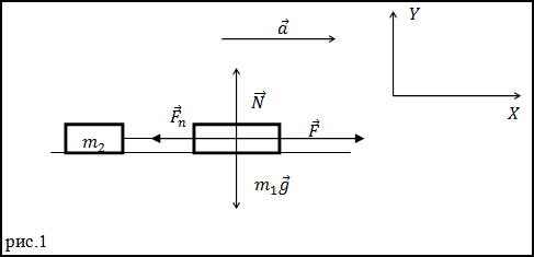 Второй закон Ньютона, рисунок 1