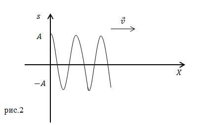 Примеры продольных волн, рисунок 2