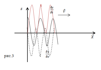 Примеры продольных волн, рисунок 3