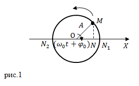 Циклическая частота колебаний, рисунок 1