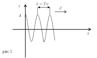 Примеры продольных и поперечных волн, рисунок 1