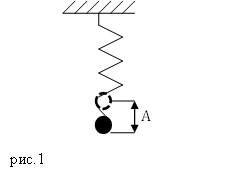 Формулы пружинного маятника, рисунок 1