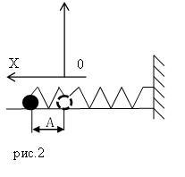 Формулы пружинного маятника, рисунок 2