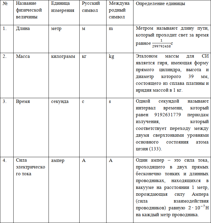 Таблица единиц измерения в физике, рисунок 2