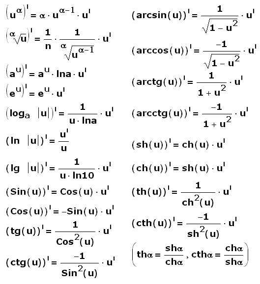 Формулы дифференцирования, таблица производных, производные основных элементарных функций