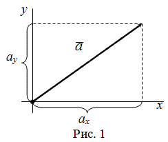 Координаты вектора a, в декартовой системе координат