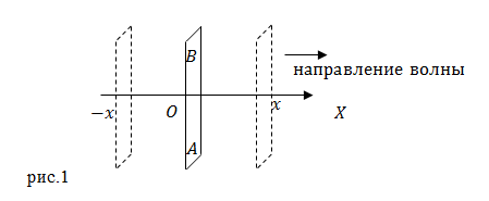 Плоская волна, рисунок 1