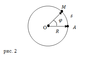 Равномерное движение по окружности, рисунок 2