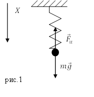 Формула периода колебаний пружинного маятника, рисунок 1