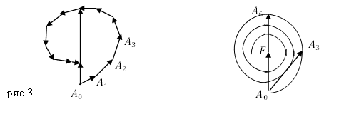 Зоны Френеля и векторная диаграмма, рисунок 3