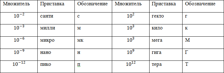 Таблица единиц измерения в физике, рисунок 1
