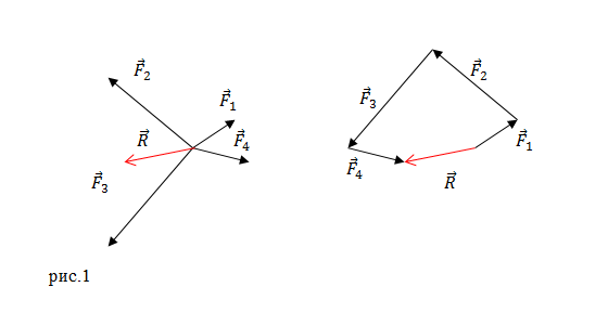 Равнодействующая сила, рисунок 1