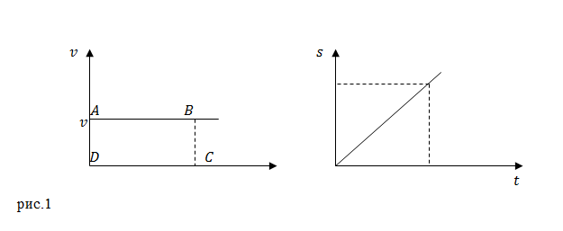 Равномерное прямолинейное движение, рисунок 1