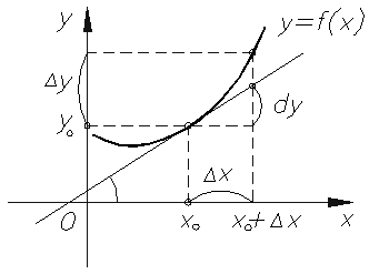 Иллюстрация приращения аргумента и функции