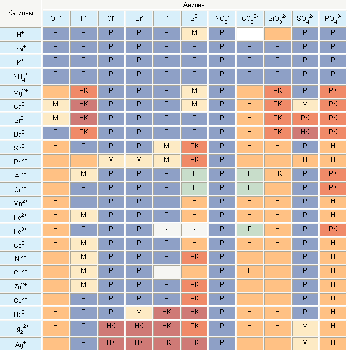 Таблица растворимости, таблица растворимости солей, кислот и оснований