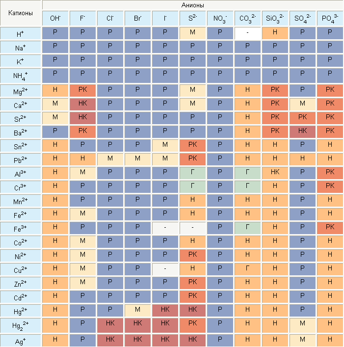 Реферат: Таблица по химии