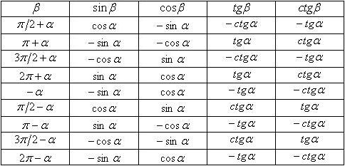 Формулы приведения тригонометрических функций