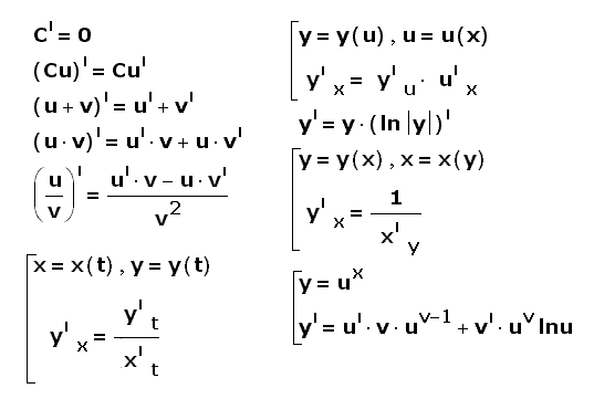 Производная, общие формулы дифференцирования, таблица производных