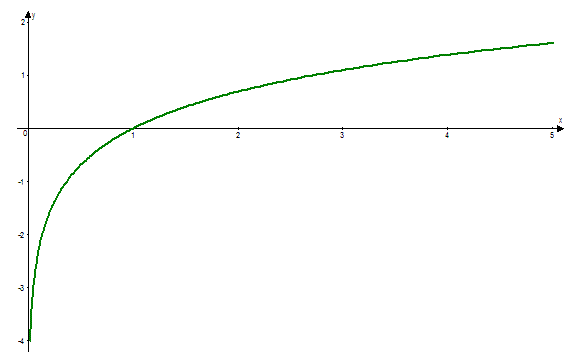 График натурального логарифма, функции
