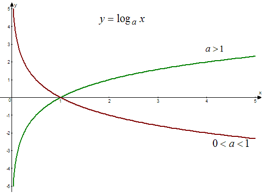 График логарифмической функции, при разных значениях основания