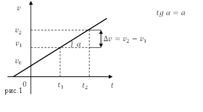 Равноускоренное движение, рисунок 1