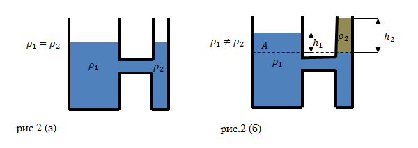 Сообщающиеся сосуды, рисунок 2