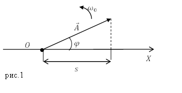 Фаза колебаний, рисунок 1