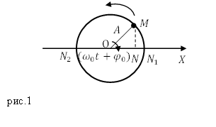 Циклическая частота, рисунок 1