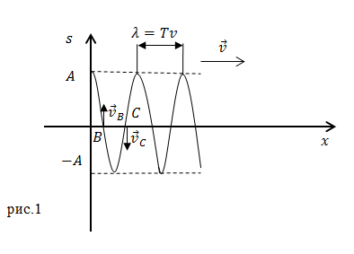 Механические колебания и волны, пример 1