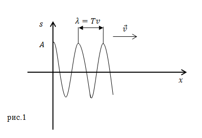 Поперечные волны в физике, пример 1