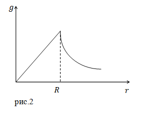 Ускорение свободного падения, рисунок 2