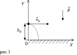Тело брошенное горизонтально, рисунок 1