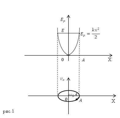 Энергия гармонических колебаний, пример 1