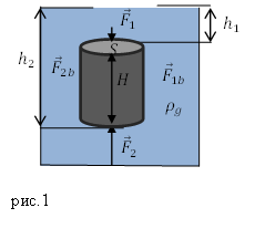 Формула закона Архимеда, рисунок 1