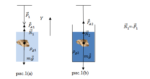 Формула закона Архимеда, пример 1