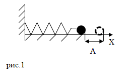Формула частоты колебаний пружинного маятника, рисунок 1