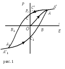 Диэлектрический гистерезис, рисунок 1
