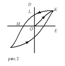Диэлектрический гистерезис, рисунок 2