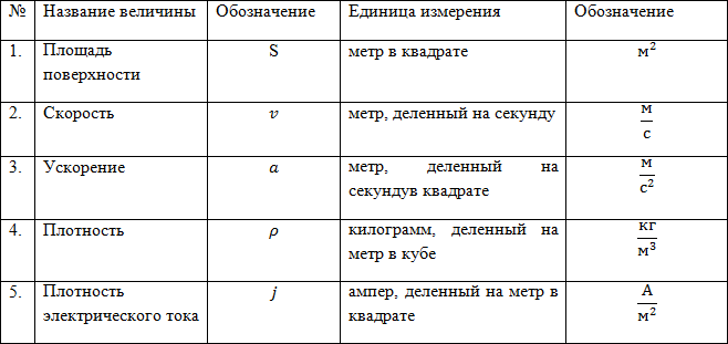 Система СИ (единицы измерения), рисунок 1