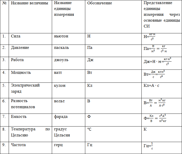 Таблица единиц измерения в физике