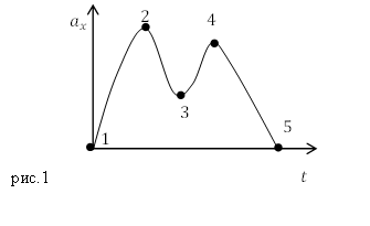 Ускорение, пример 2