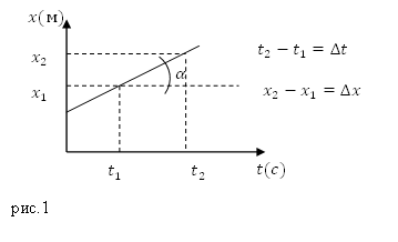 Мгновенная скорость, рисунок 1