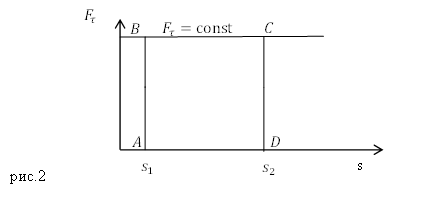 Работа силы, рисунок 2
