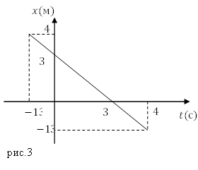 Равномерное прямолинейное движение, рисунок 2