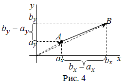 Координаты вектора, заданного координатами начала и конца