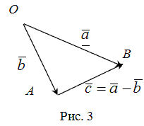 Разность векторов, рисунок