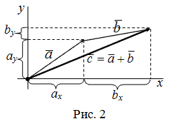 Сумма двух векторов, заданных своими координатами