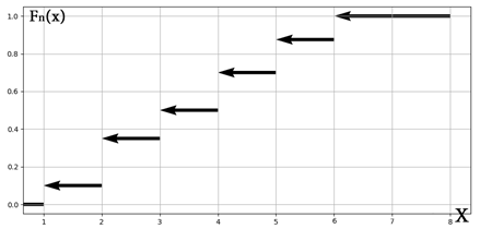 Внешний вид кусочно-постоянной эмпирической функции распределения